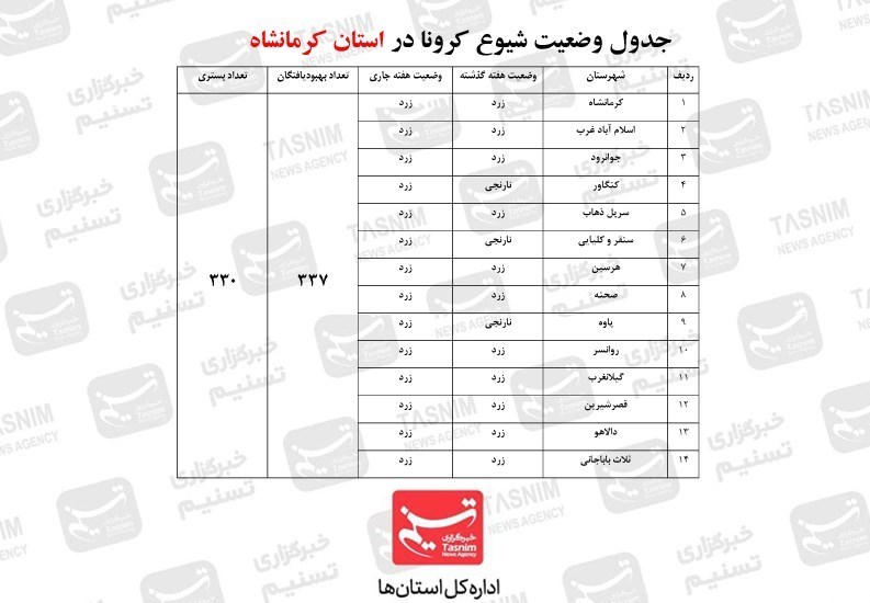 کرونا , استانداری کرمانشاه ,