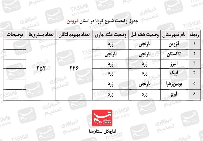 استانداری قزوین , کرونا , 