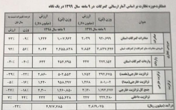 گمرک جمهوری اسلامی ایران ,
