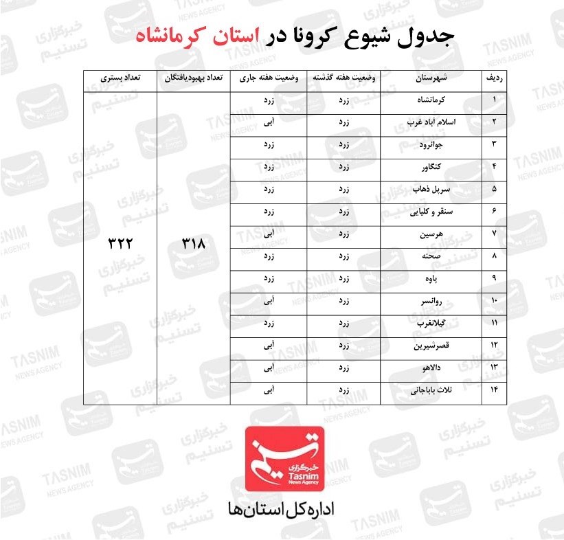 کرونا , استانداری کرمانشاه , 
