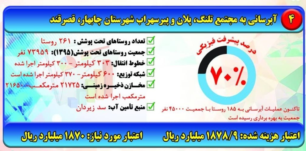 استان سیستان و بلوچستان , وزارت نیرو , مناطق محروم ,