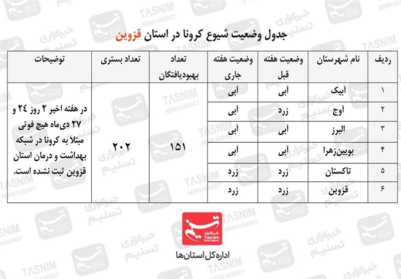 استانداری قزوین , کرونا , پروتکل های بهداشتی , فاصله گذاری اجتماعی ,