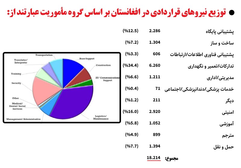 کشور افغانستان , نظامیان آمریکایی , پنتاگون ,