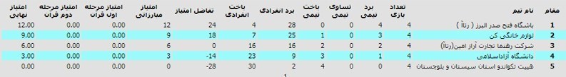 تکواندو , تکواندو ایران , لیگ برتر تکواندو , 