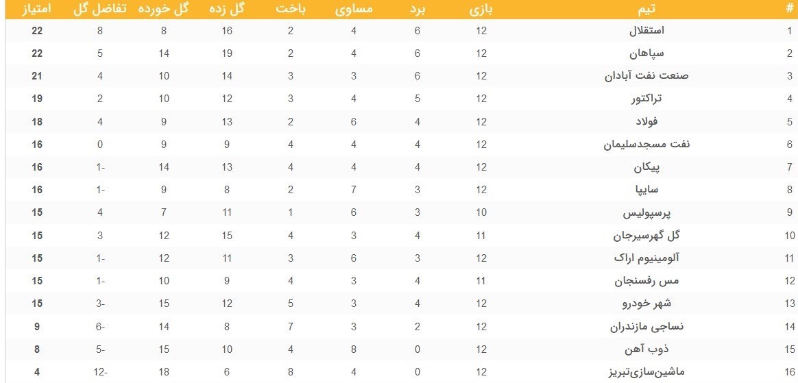 تیم فوتبال پرسپولیس , لیگ برتر فوتبال , تیم فوتبال سپاهان اصفهان ,