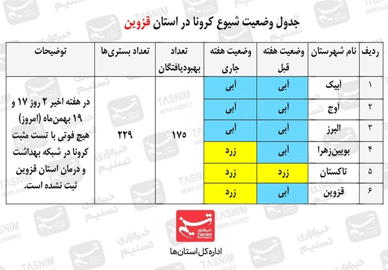 استانداری قزوین , کرونا , پروتکل های بهداشتی ,