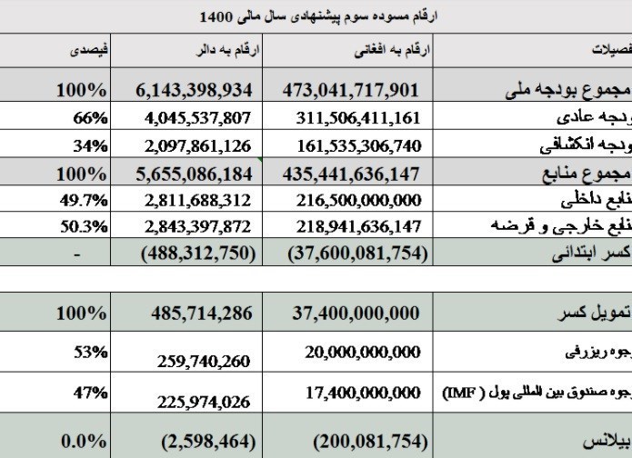 کشور افغانستان , شورای ملی افغانستان | پارلمان افغانستان ,