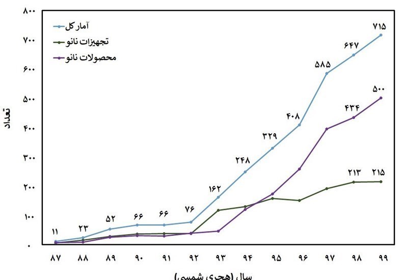 علم و تکنولوژی , علمی , شرکت های دانش بنیان , فناوری نانو , ستاد ویژه توسعه فناوری نانو ,