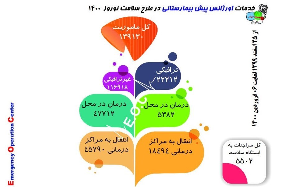 کرونا , بهداشت و درمان , اورژانس ,
