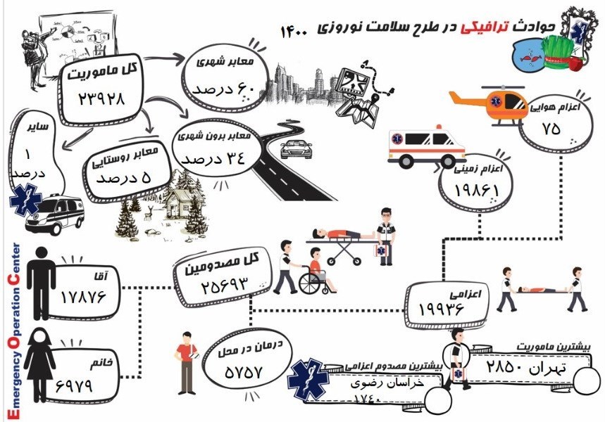 اورژانس , بهداشت و درمان , کرونا ,