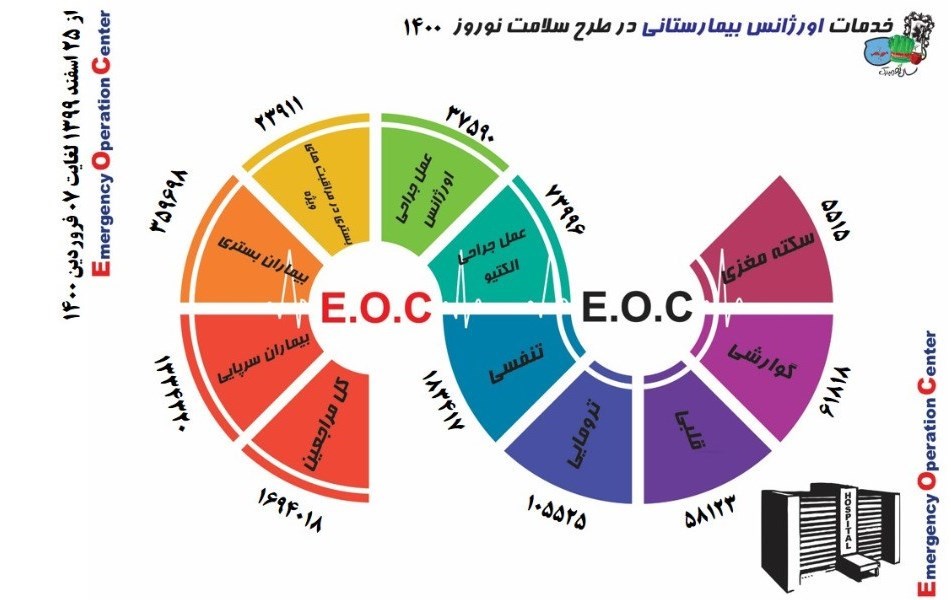 اورژانس , بهداشت و درمان , کرونا ,