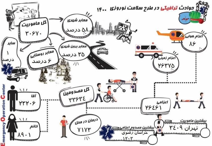 کرونا , وزارت بهداشت , بهداشت و درمان , پروتکل های بهداشتی , اورژانس ,