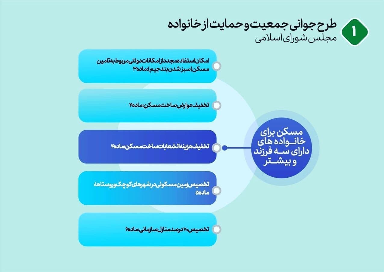 طرح جامع جمعیت و تعالی خانواده , کاهش جمعیت , سیاست‌های تشویقی برای فرزندآوری , مجلس شورای اسلامی ایران , 