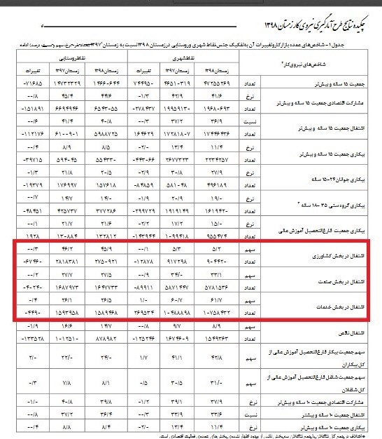 معاونت کارآفرینی و اشتغال , بحران بیکاری و اشتغال , 
