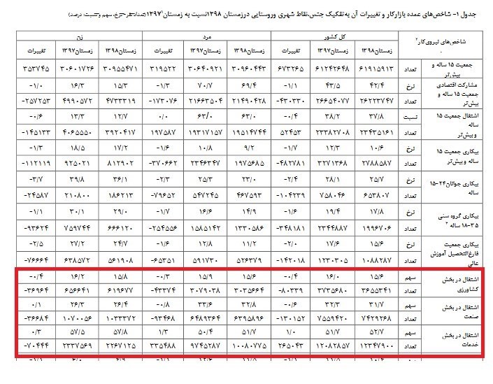معاونت کارآفرینی و اشتغال , بحران بیکاری و اشتغال , 