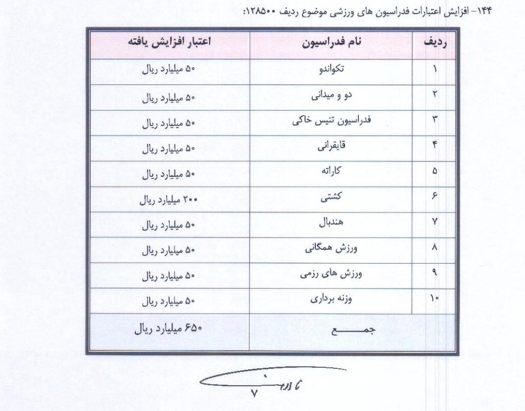 مجلس شورای اسلامی ایران , ورزش , وزارت ورزش و جوانان ,