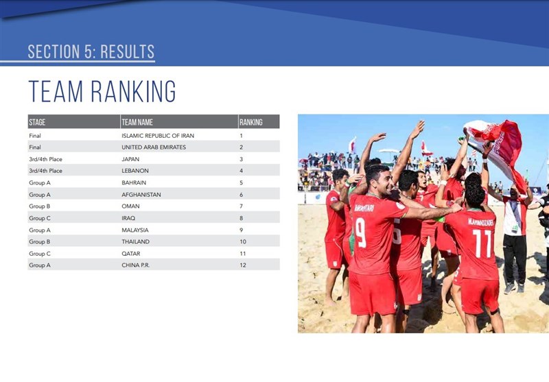 فوتبال ساحلی , کنفدراسیون فوتبال آسیا (AFC) , فدراسیون فوتبال ,