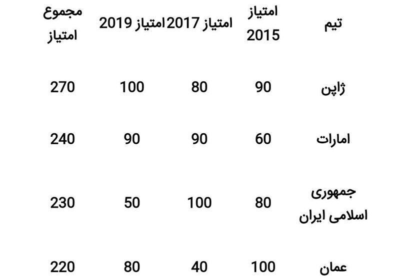 فوتبال ساحلی , کنفدراسیون فوتبال آسیا (AFC) , فدراسیون فوتبال ,