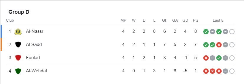 لیگ قهرمانان آسیا , تیم فوتبال پرسپولیس , تیم فوتبال استقلال , تیم فوتبال تراکتور تبریز , تیم فوتبال فولاد خوزستان , 