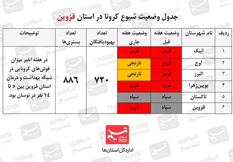 کرونا , استانداری قزوین , 
