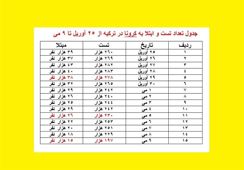 کشور ترکیه , کرونا ,
