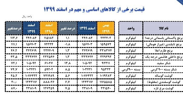 کالاهای اساسی , وزارت صنعت , 
