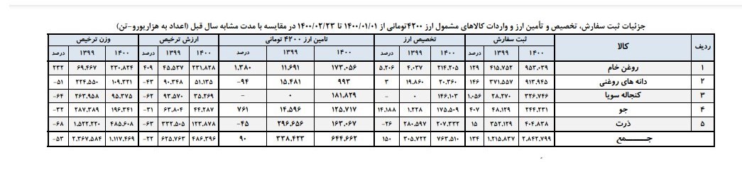 وزارت جهاد کشاورزی , کالاهای اساسی ,