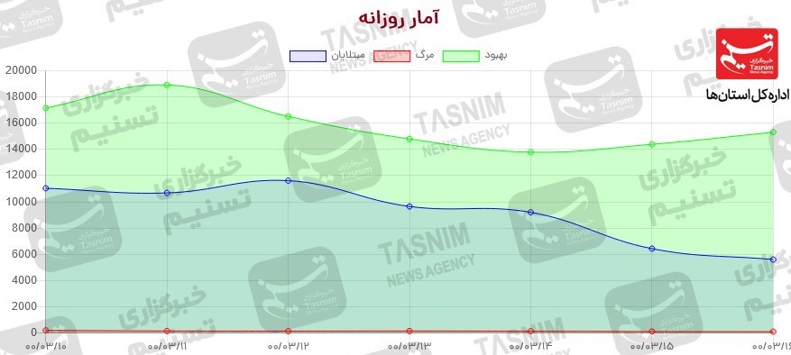 کرونا , واکسن ایرانی کرونا ,