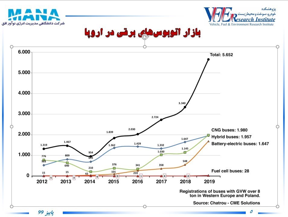 اخبار موتور سیکلتهای برقی , شرکت های دانش بنیان ,