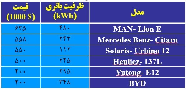 اخبار موتور سیکلتهای برقی , شرکت های دانش بنیان ,