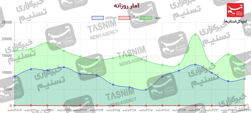 کرونا , واکسن ایرانی کرونا ,