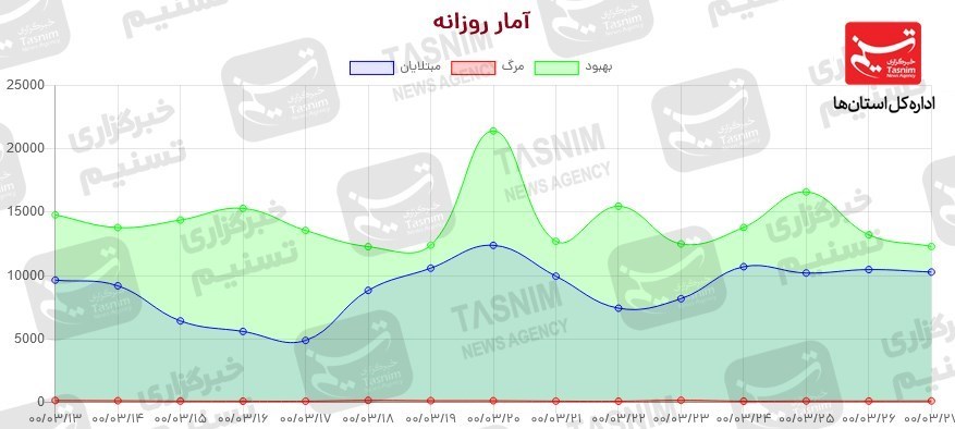کرونا , واکسن ایرانی کرونا ,