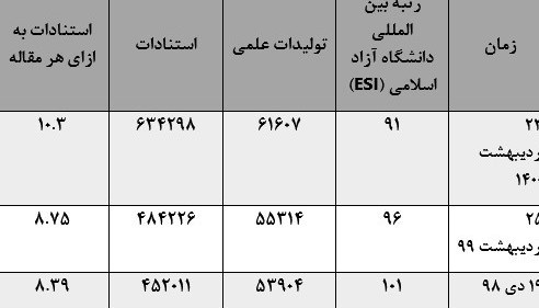 دانشگاه آزاد اسلامی , دانشگاه های جمهوری اسلامی ایران , 