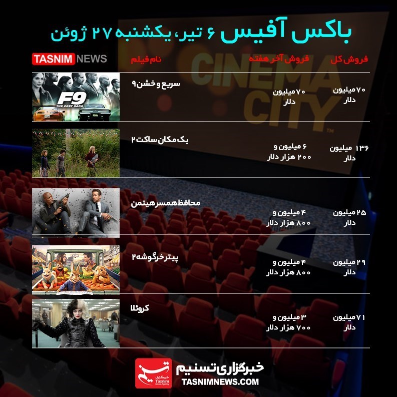 سینما , فیلم , باکس آفیس , 