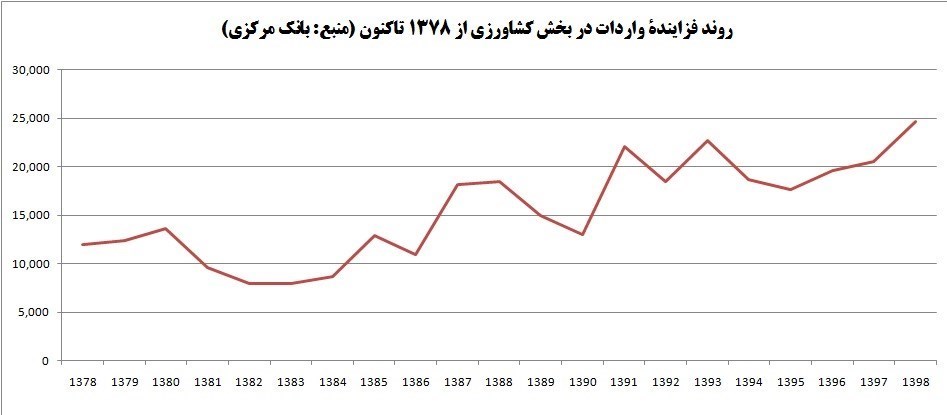 پرونده "مزرعه پدری" , 