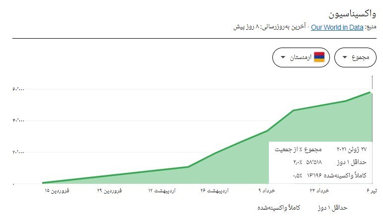 کرونا , واکسن کرونا , کشور "ارمنستان" , وزارت بهداشت , بهداشت و درمان ,
