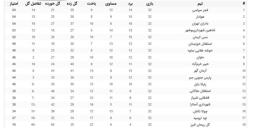 لیگ دسته اول فوتبال , تیم فوتبال مس کرمان , تیم فوتبال شاهین شهرداری بوشهر , تیم فوتبال بادران , تیم فوتبال هوادار ,