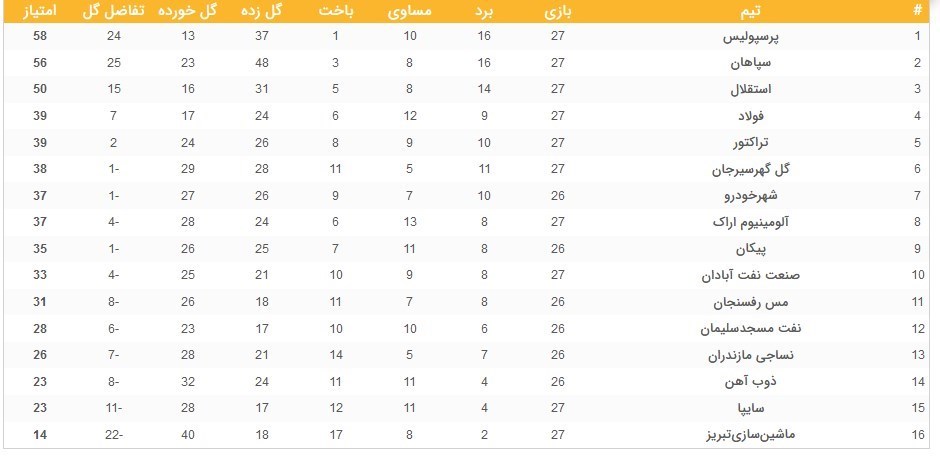 لیگ برتر فوتبال , تیم فوتبال استقلال , تیم فوتبال پرسپولیس , تیم فوتبال فولاد خوزستان , تیم فوتبال سپاهان اصفهان ,