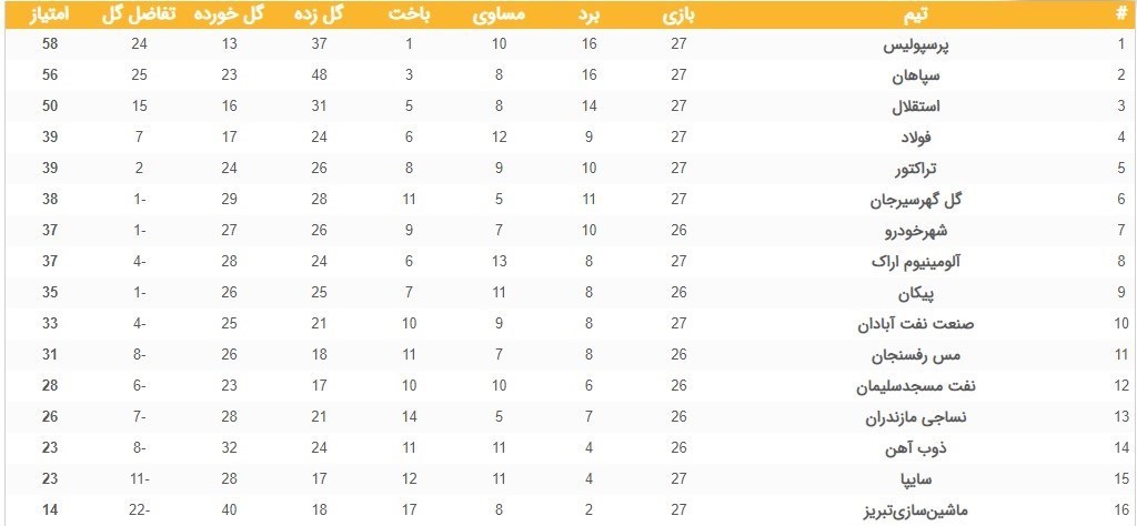 لیگ برتر فوتبال , تیم فوتبال پرسپولیس , تیم فوتبال سپاهان اصفهان , تیم فوتبال استقلال , 