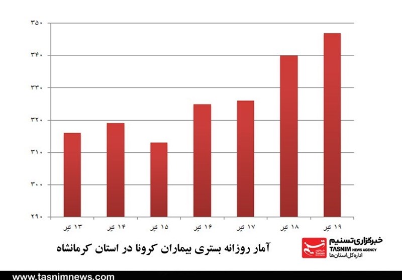 کرونا , استانداری کرمانشاه , 