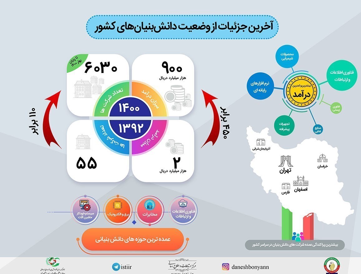 علم و تکنولوژی , علمی , شرکت های دانش بنیان , معاونت علمی و فناوری ریاست جمهوری ,