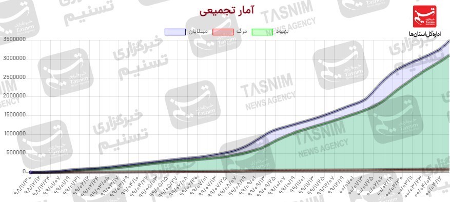 کرونا , واکسن ایرانی کرونا ,
