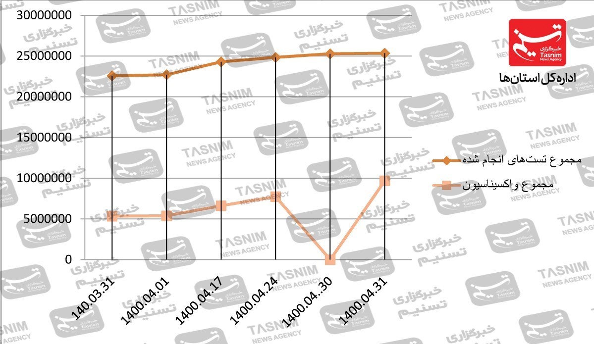 کرونا , واکسن ایرانی کرونا ,