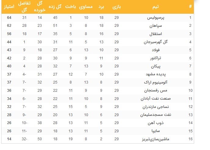 لیگ برتر فوتبال , تیم فوتبال پرسپولیس , تیم فوتبال سپاهان اصفهان , تیم فوتبال استقلال , 