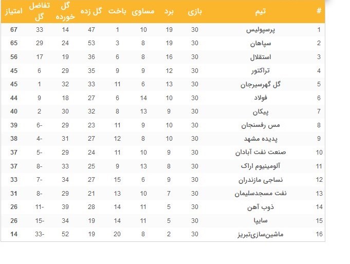 لیگ برتر فوتبال , تیم فوتبال پرسپولیس , تیم فوتبال استقلال , 