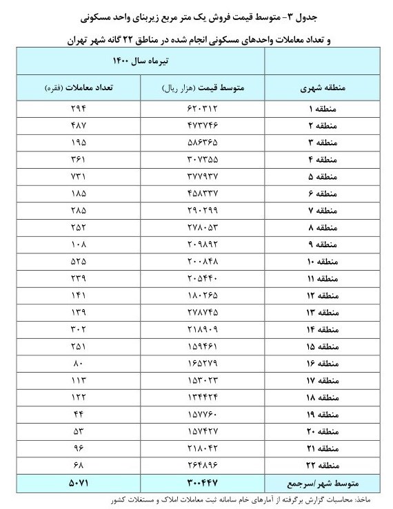 قیمت مسکن ,