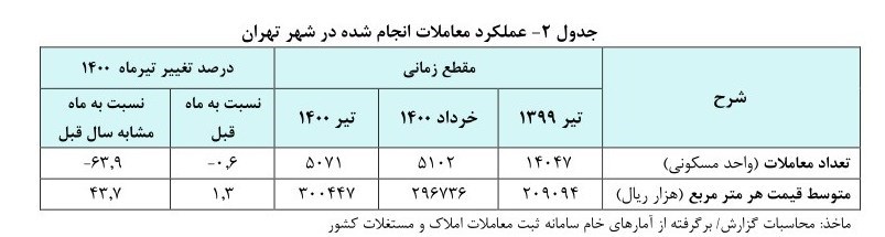 قیمت مسکن ,