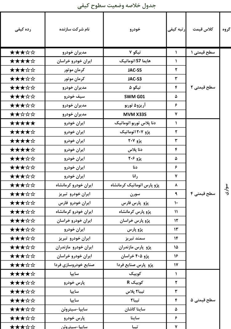 خودرو , شرکت بازرسی کیفیت و استاندارد ایران ,