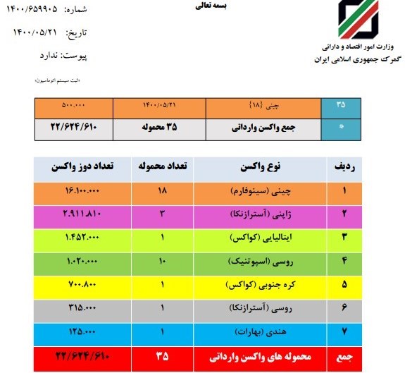 گمرک جمهوری اسلامی ایران , واردات ,