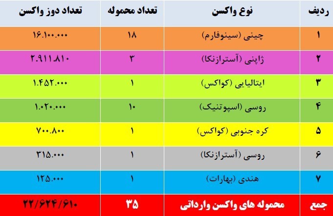 کرونا , واکسن کرونا , وزارت بهداشت , سازمان غذا و دارو , بهداشت و درمان , 